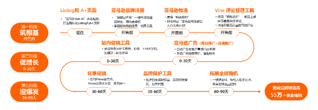 亚马逊重磅更新!黄金 90 天新规,新卖家开售前即可攒评论