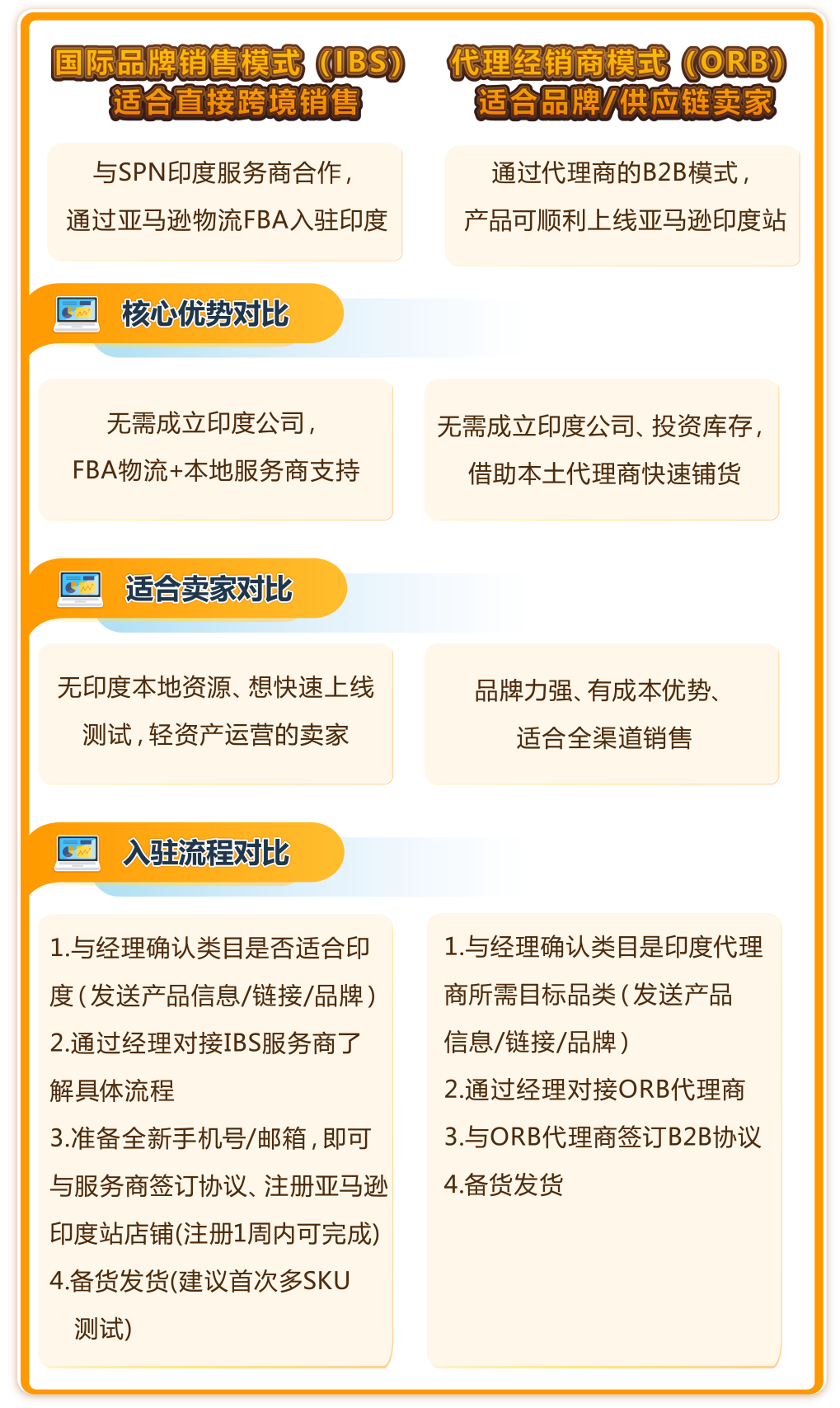 月租全免+50%佣金狂返！亚马逊印度站欢迎你！