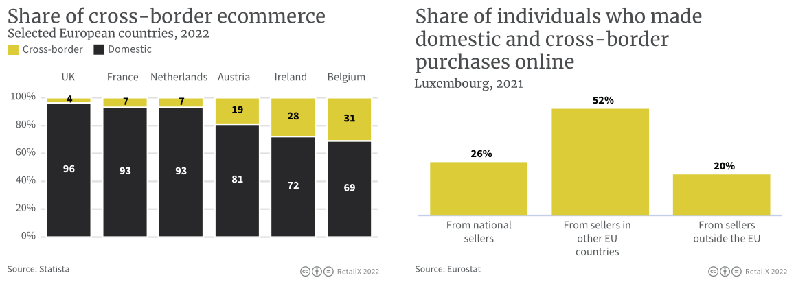 2022年比利時(shí)、盧森堡和荷蘭電商市場(chǎng)報(bào)告