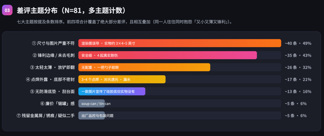 天天说差异化，可以从低评分产品中挖掘未满足需求