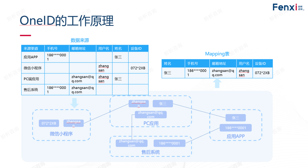 数字化独立站的无Cookies时代营销（上） 归因篇