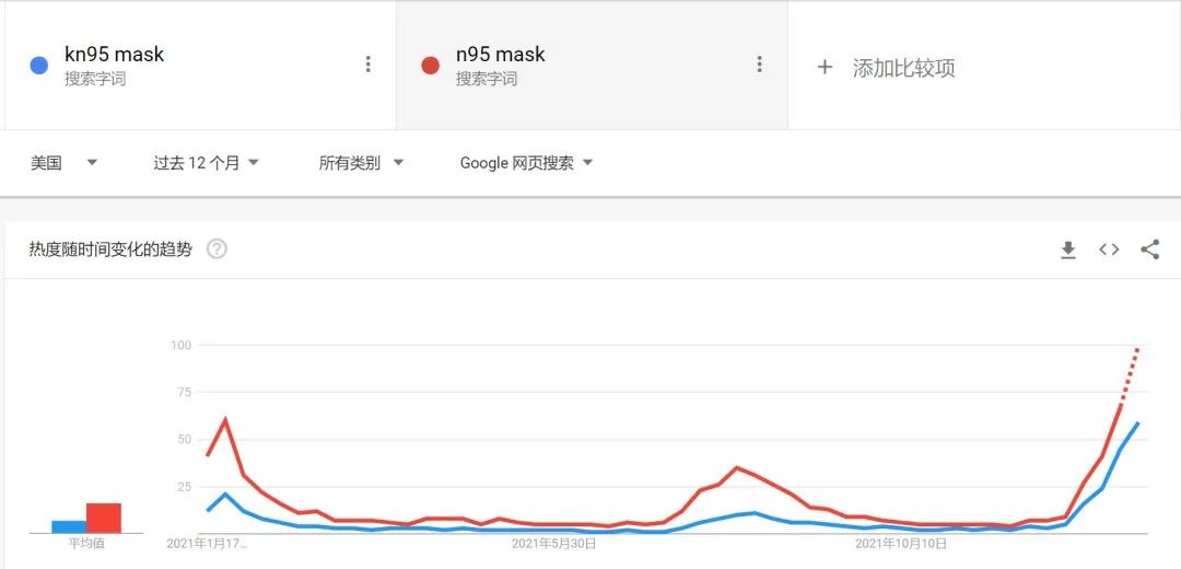 关键词搜索飙升！又一利基爆品登榜