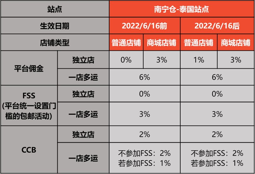 Shopee公告：南宁仓泰国站点服务费率调整公告