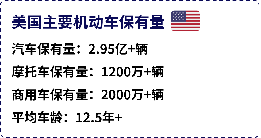 2026年美国汽配怎么打？ 一文读懂「三大增长力+四大高价值类目」