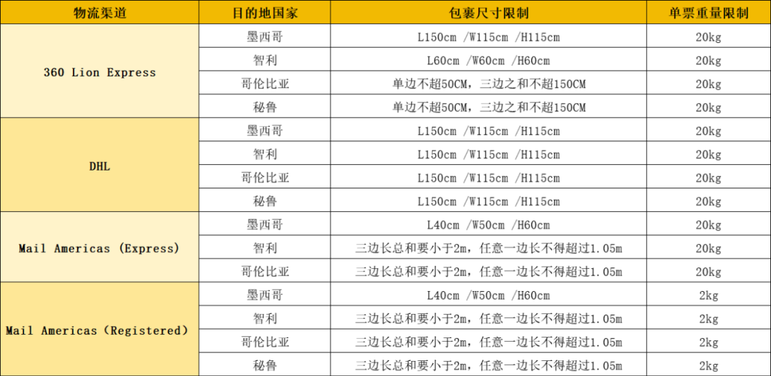 falabella.com产品打包攻略，“走心”的外包装有多重要？