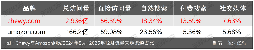 Chewy向中国卖家开放，欲学Temu模式