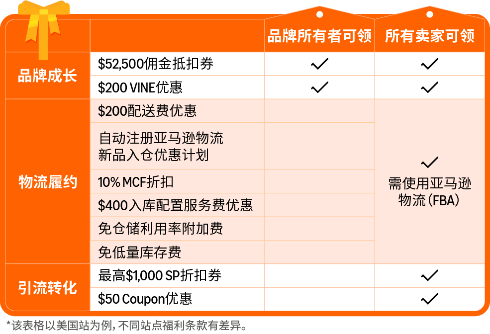 省下来的都是利润:单站点最高数万美金,别让你的亚马逊福利过期作废