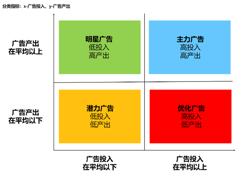 ACOS狂降25%！卖家必学四象限分析法，亚马逊官方手把手教你“狙击”广告痛点