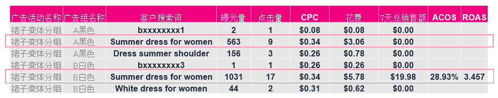 正确的广告分组，让你一秒找到表现不好的词
