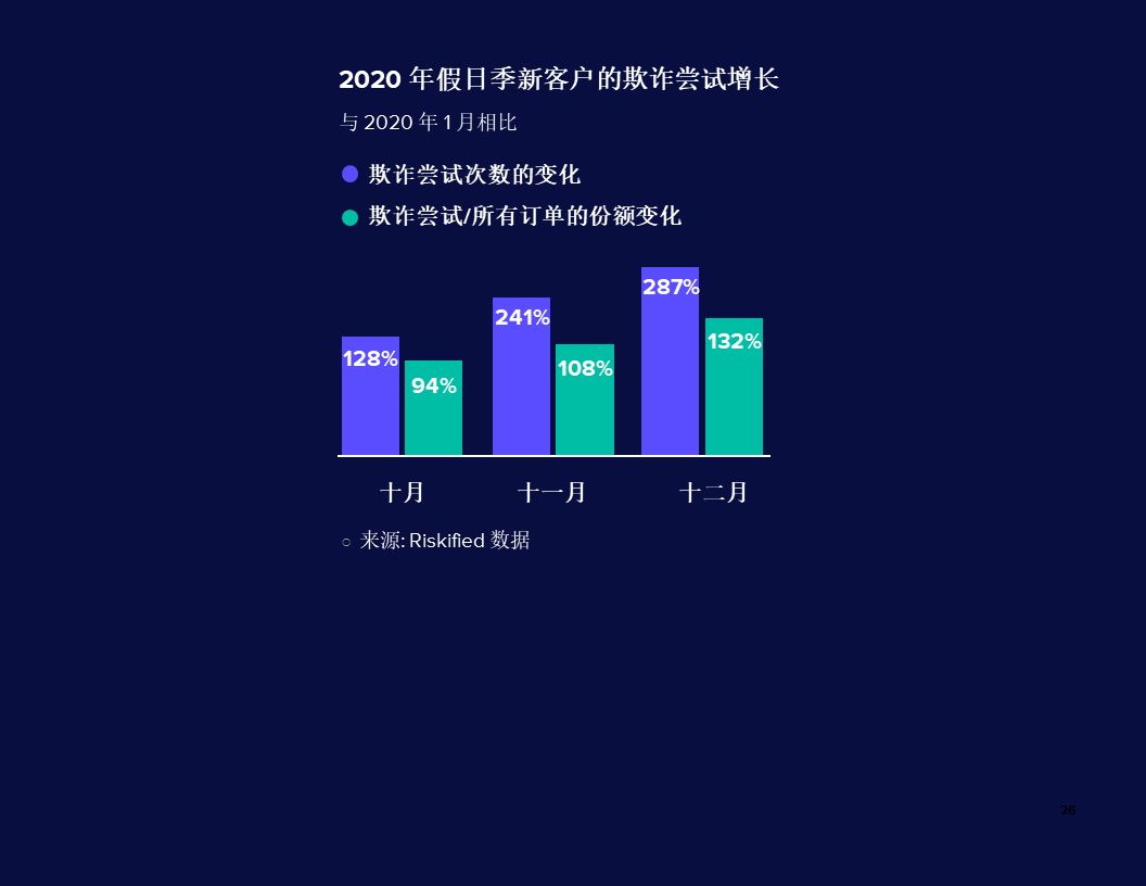 Riskified发布《2021年假日季电子商务市场报告》