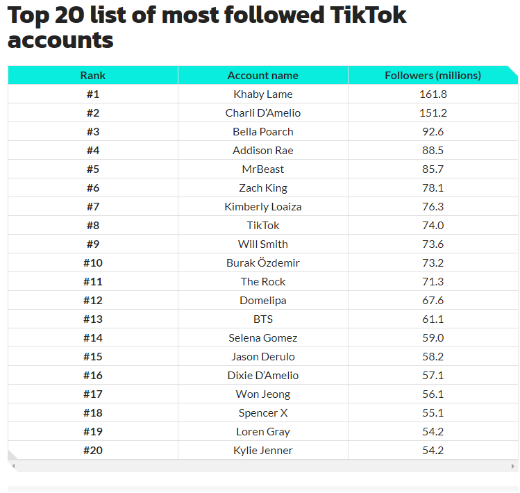 TikTok最受欢迎网红Top20 - 年入百万 - 资产过亿 - 这群00后疯狂吸金