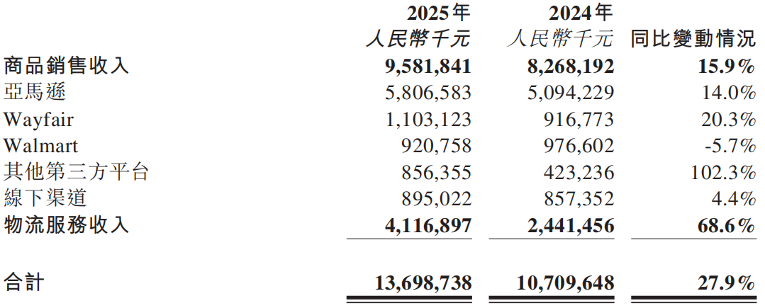 傲基2025渠道结构生变：Wayfair贡献超11亿营收，涨幅超20%