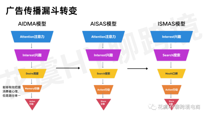 9个方面详解营销广告基础逻辑入门 ll 高转化（爆款）独立站广告营销(上)