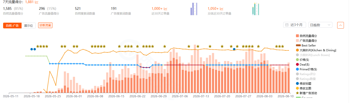 亚马逊老品扩量，要扩的是销量，还是利润？