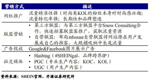 兵貴神速的shein如何運營用戶