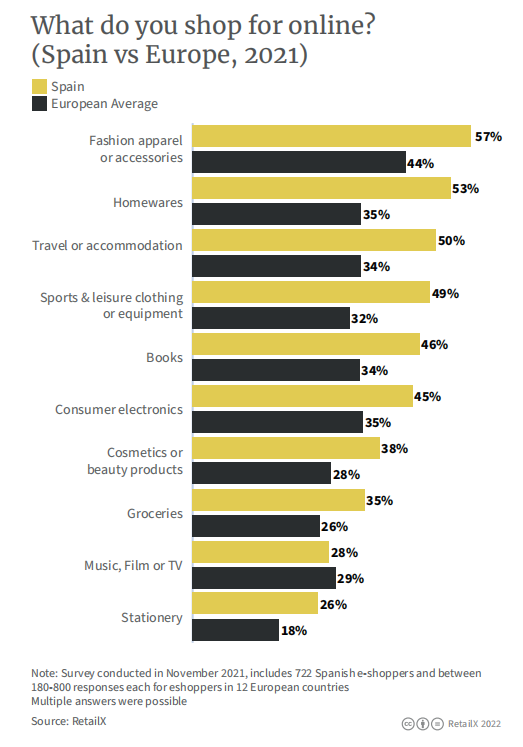2022年西班牙电商市场报告
