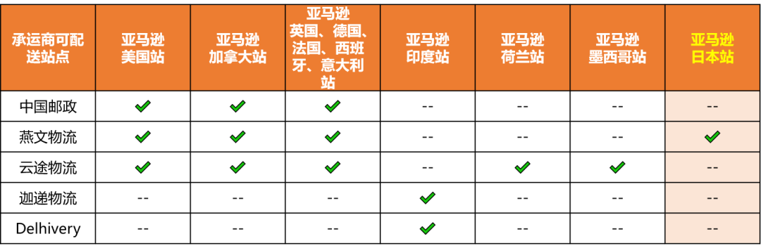 亚马逊自配送顶配神器！保障有效追踪率！隐去配送负面反馈，保障AtoZ！