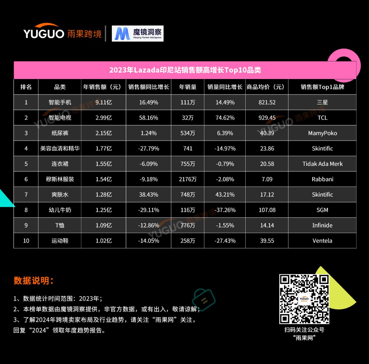 2023年Lazada什么最好卖？3C、母婴、家电持续霸榜