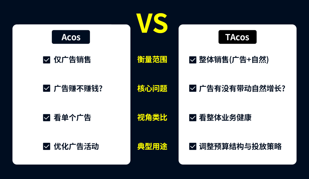 亚马逊广告越投越亏?90%的亚马逊卖家可能忽略了比ACOS更重要的指标