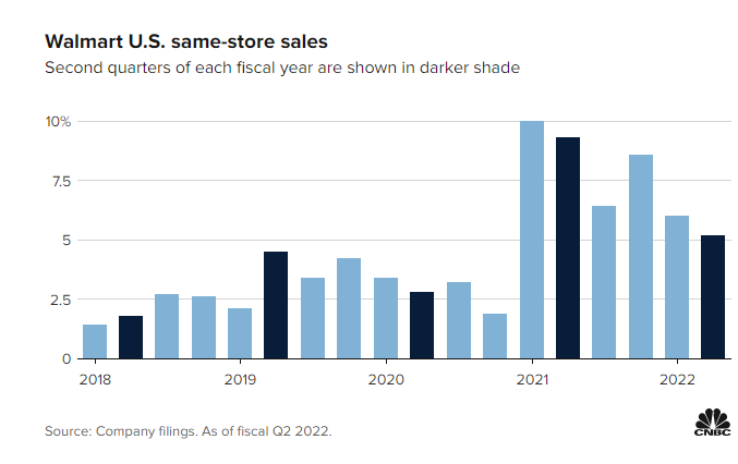 沃尔玛公布二季度财报 季度营收1410.5亿美元