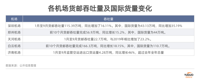 失控！空运价格突破去年最高点，普遍80以上