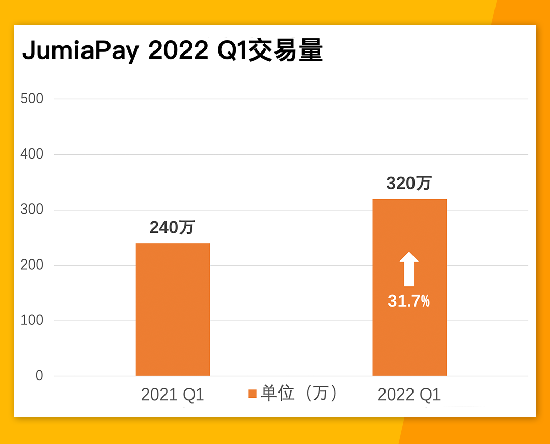 單量增長40.5%！GMV增長27%！Jumia 2022 Q1表現(xiàn)亮眼！