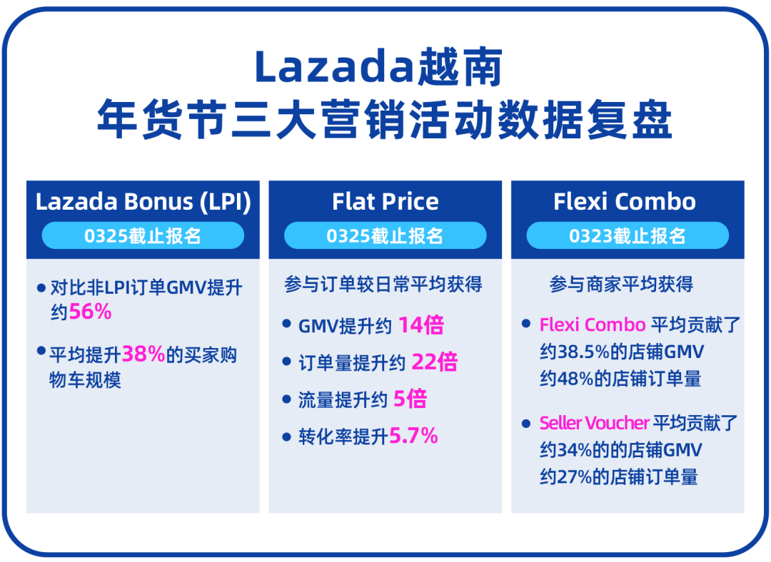 越南互联网用户突破7100万！Lazada娱乐化消费策略助你Bday销量破新高