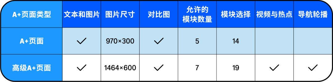 急急急！亚马逊A+页面出错了怎么办？5分钟快速排雷