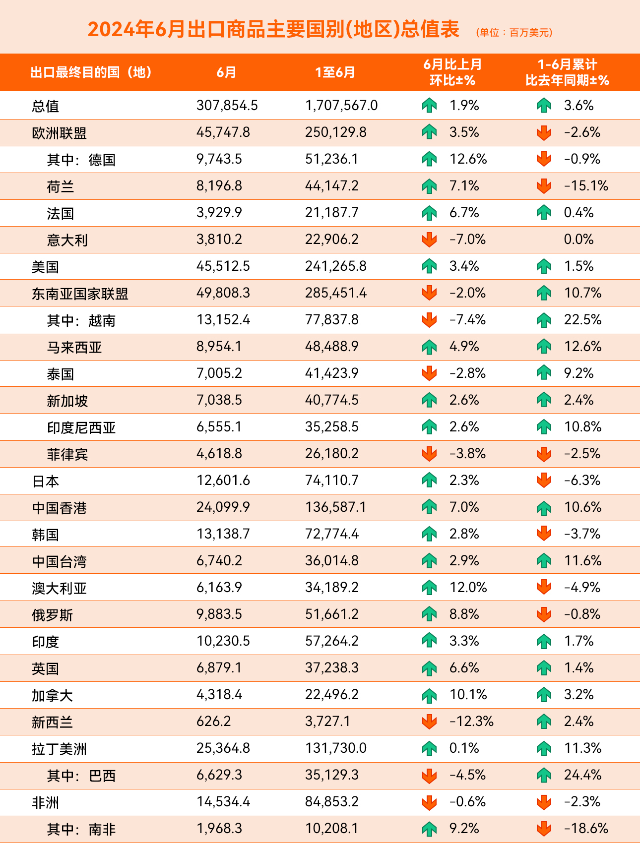 上半年出口数据出炉！外贸三连涨！跟着涨的还有运费？