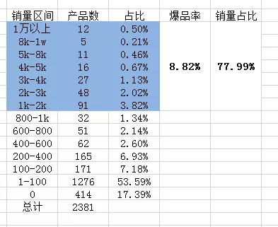 Shopee店铺爆品规律总结