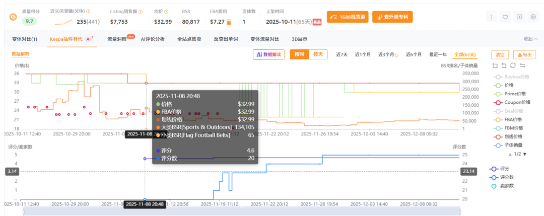 亚马逊美国站爆品解读【第79期】，榜单第1名月销3000+，近几年市场需求呈递增趋势，赶紧过来看看是怎么个情况