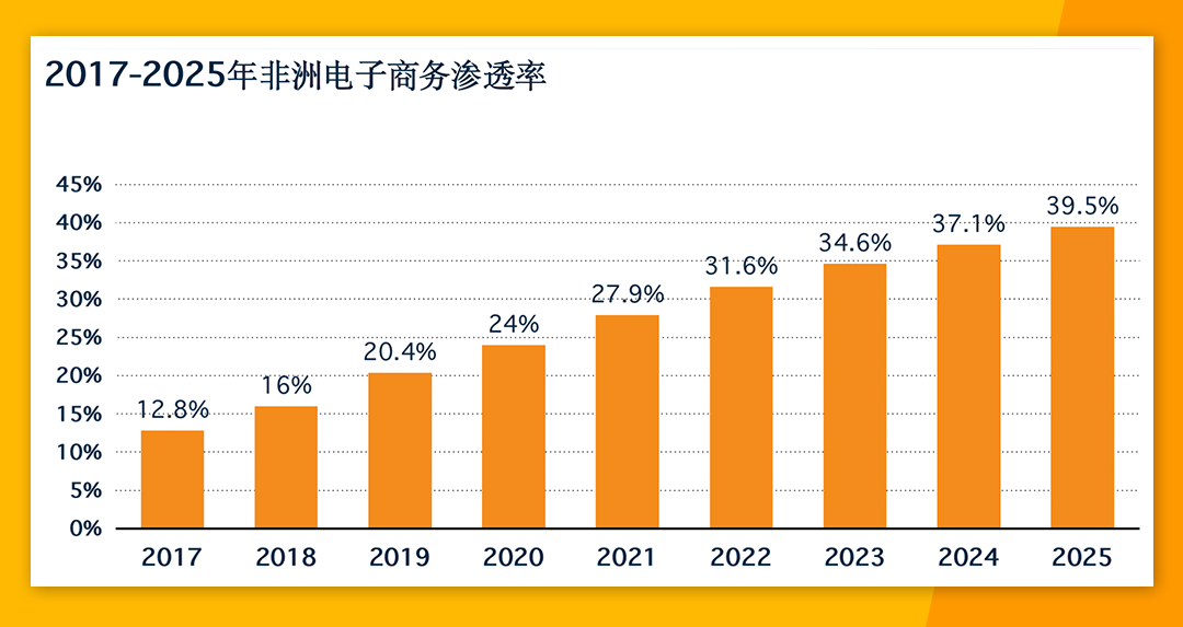 非洲电商市场份额高达24% Jumia各大站点有何优势？
