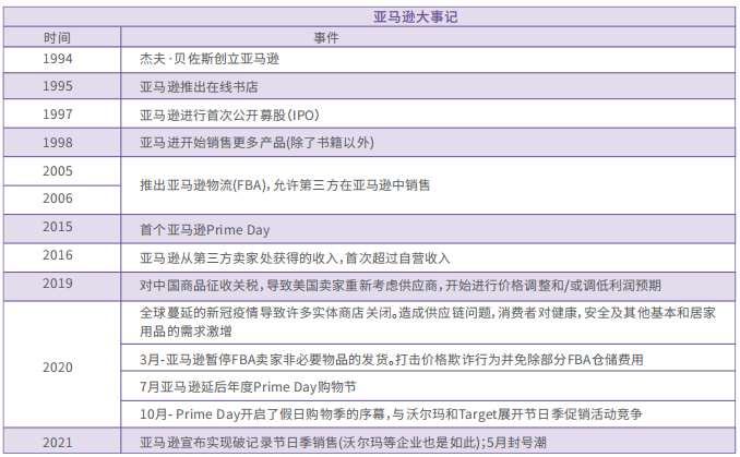 北美热门的电商平台有哪些？北美主流跨境电商平台盘点