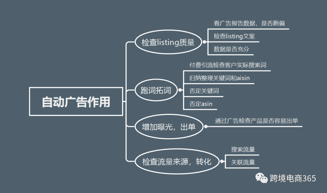 如何提高亚马逊自动广告的曝光?