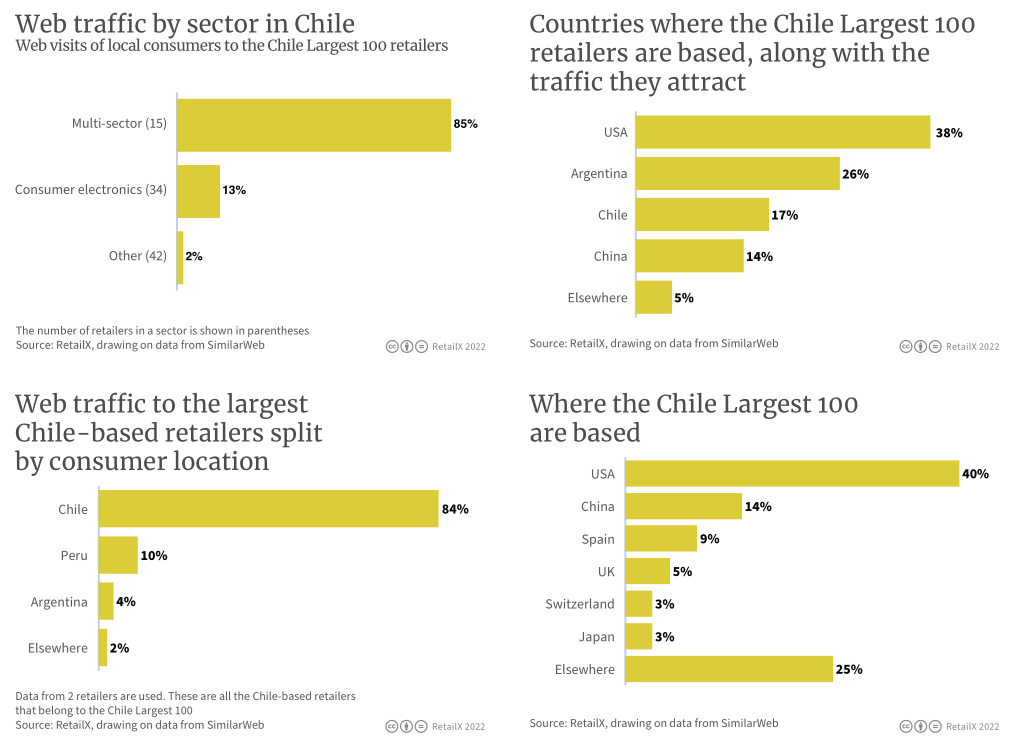 2022年拉丁美洲電商市場報告