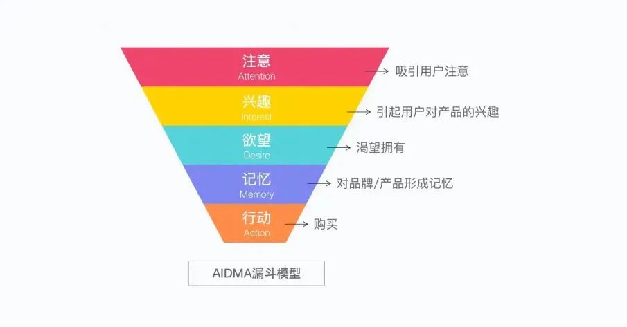 工具篇| 如何提高独立站转化率？