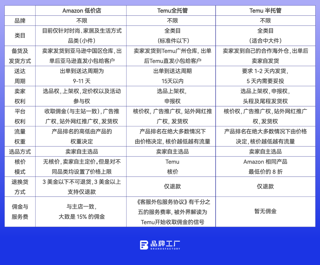 电商老大亚马逊学习中国“小弟”：推白牌，卷价格，做托管