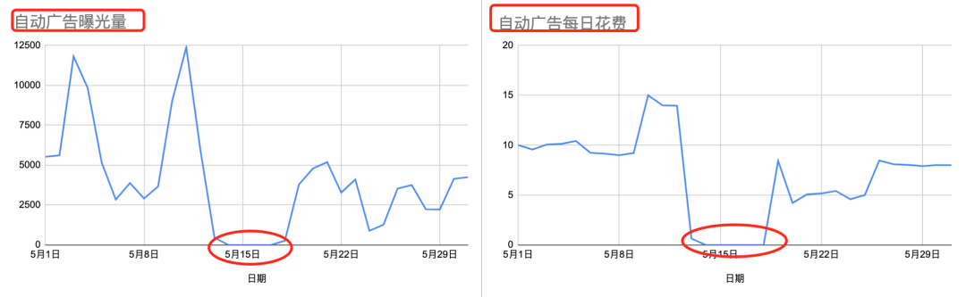 实战17:新品第二个月盈利持平？！