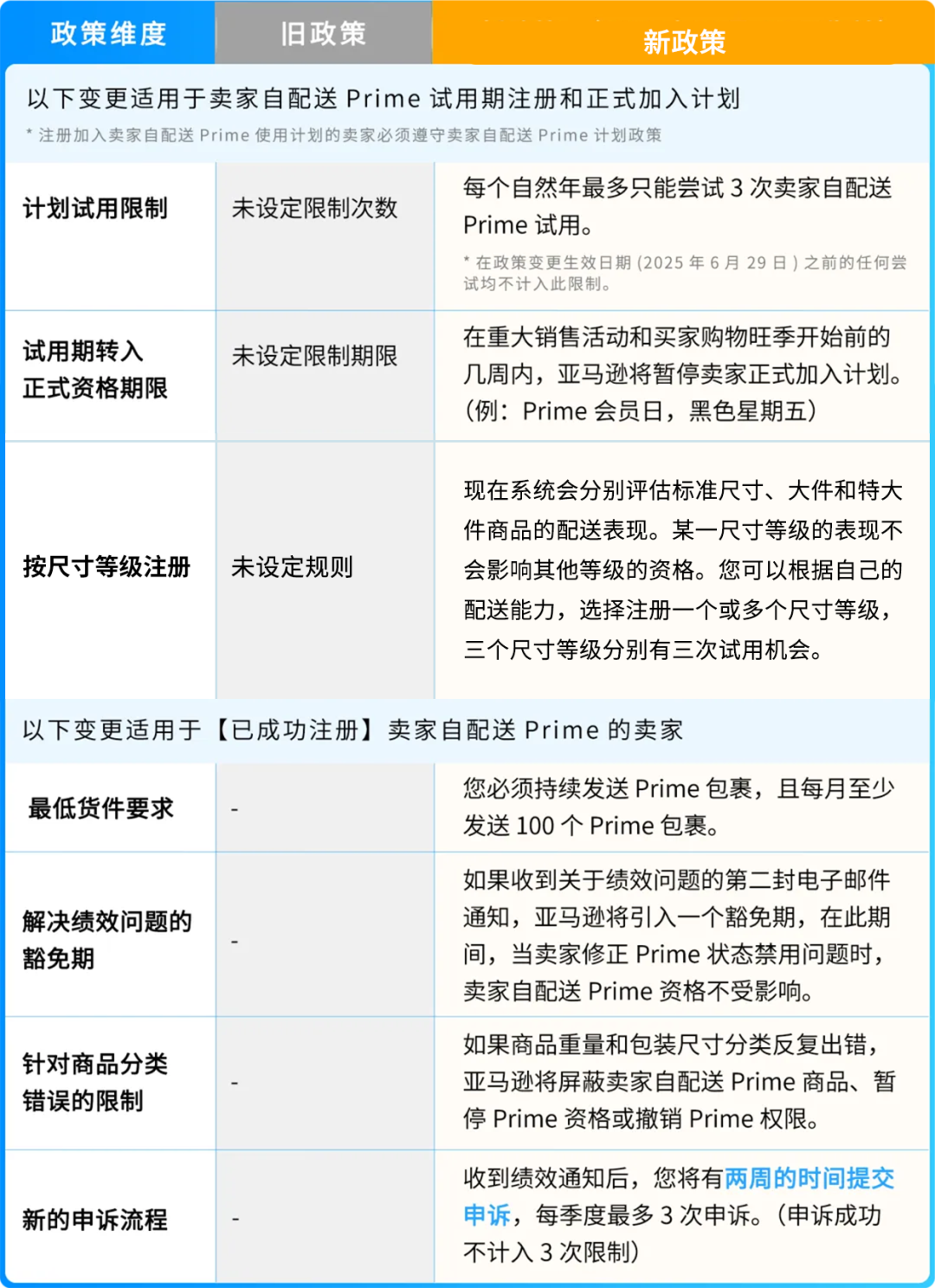 2026必读！亚马逊卖家自配送12个常见问题全解析