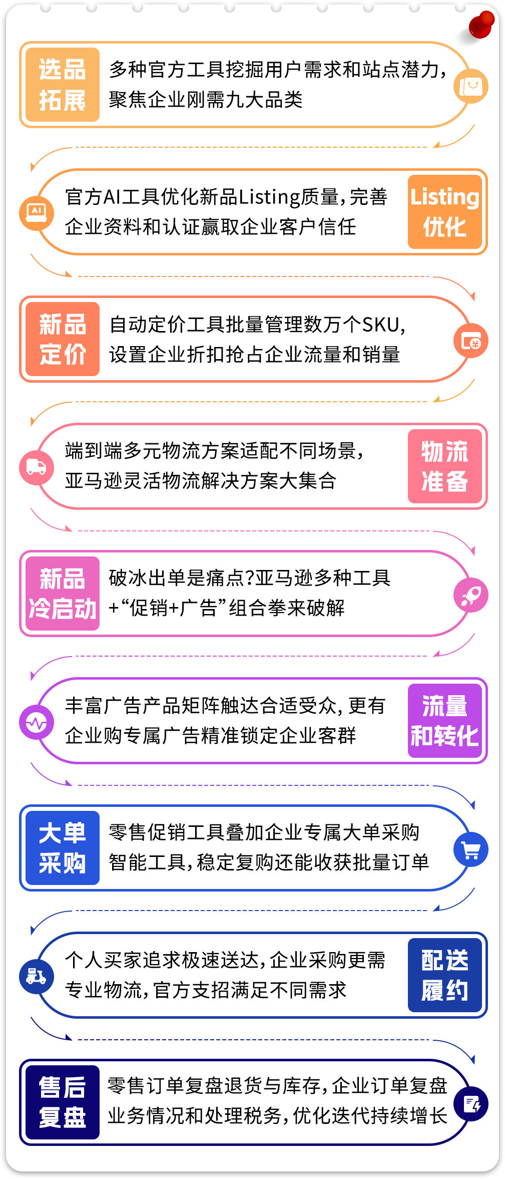 《亚马逊双轨增长指南》为您系统拆解零售+企业采购双线打法