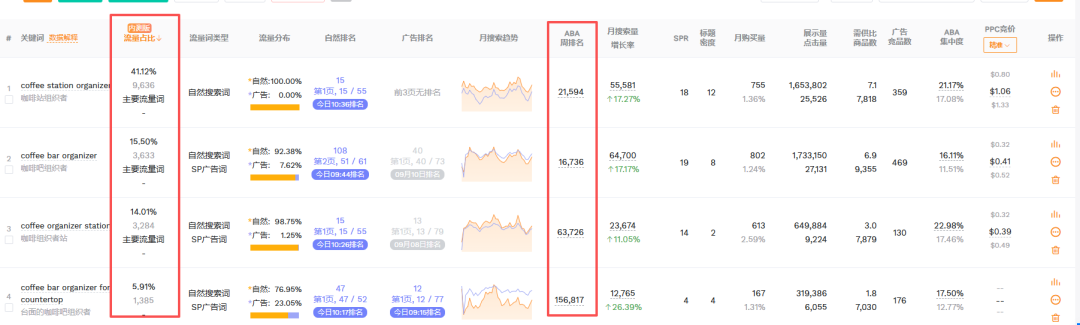 我通过关键词搜索发现产品的广告明明在首页,为什么就是没人点?