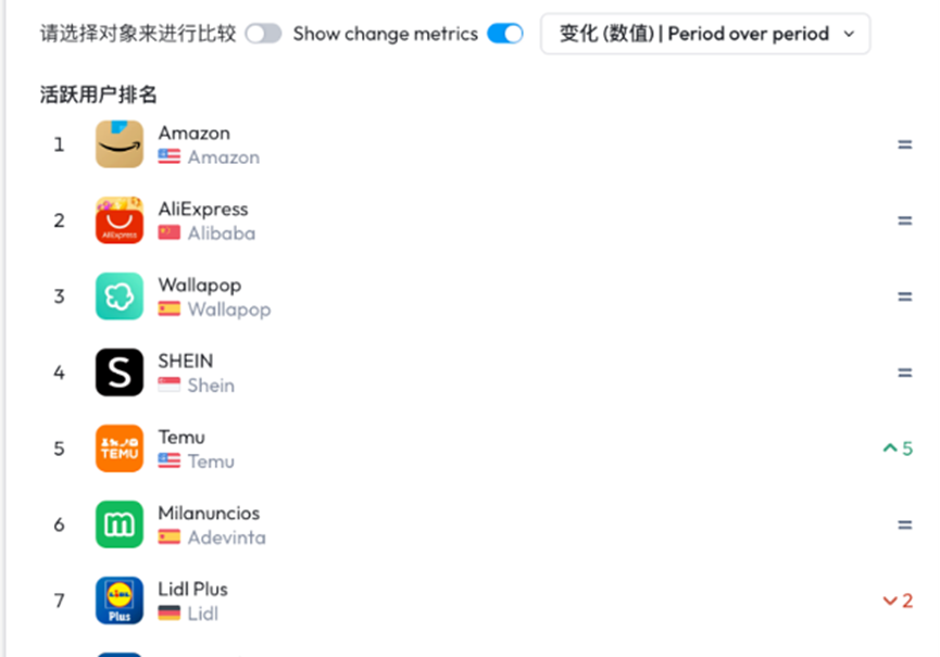 亞馬遜再度稱王，穩(wěn)坐西班牙第一電商寶座