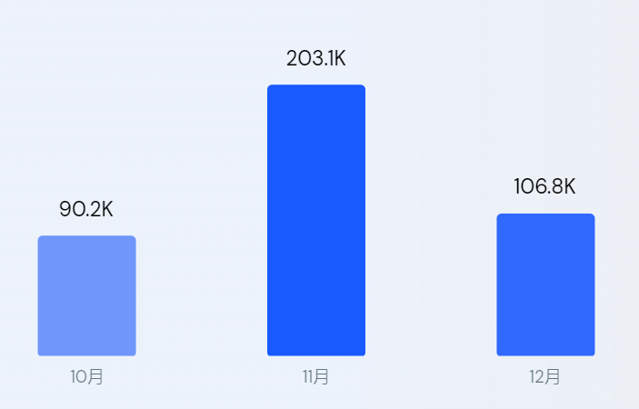 又一独立站大卖获得亿级融资，这个品类要复苏了