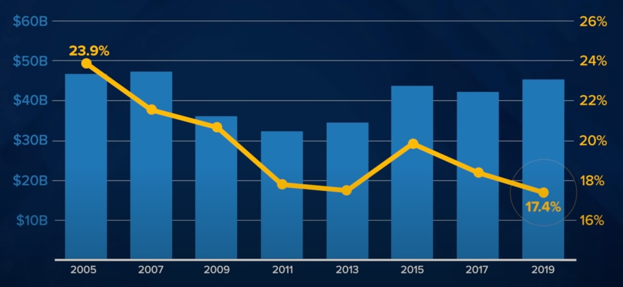 Lowes 和 Home Depot的家居电商平台之争