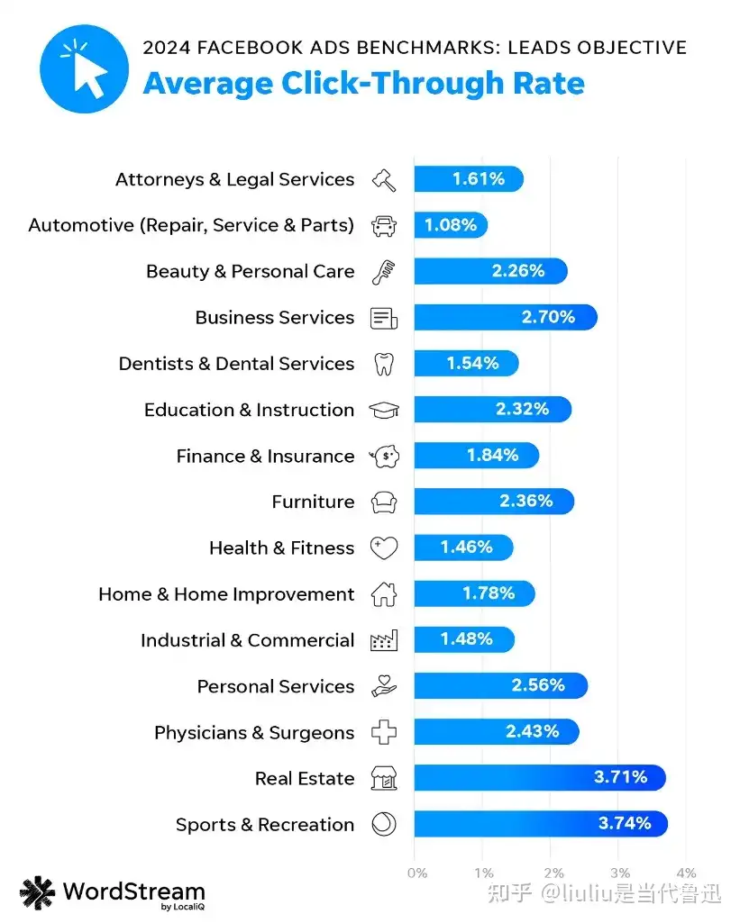 Facebook的广告回报率