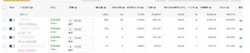 转化率才是广告破局的关键,别再被 ACOS 牵着走!