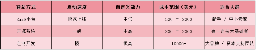 2025年建一个独立站大约多少钱？7000字长文解读，建议收藏！