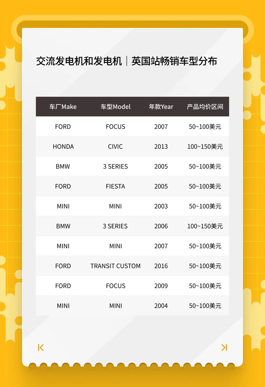 开春汽配卖什么？eBay1月英德明星产品榜单来了！