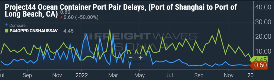 美国港口“熄火”!这是在释放什么信号?美国热门的几大港口,现都已畅通无阻