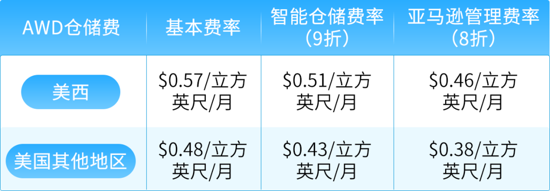 春节备货省心省钱！自动补货防断货，美西新仓还有限时优惠！